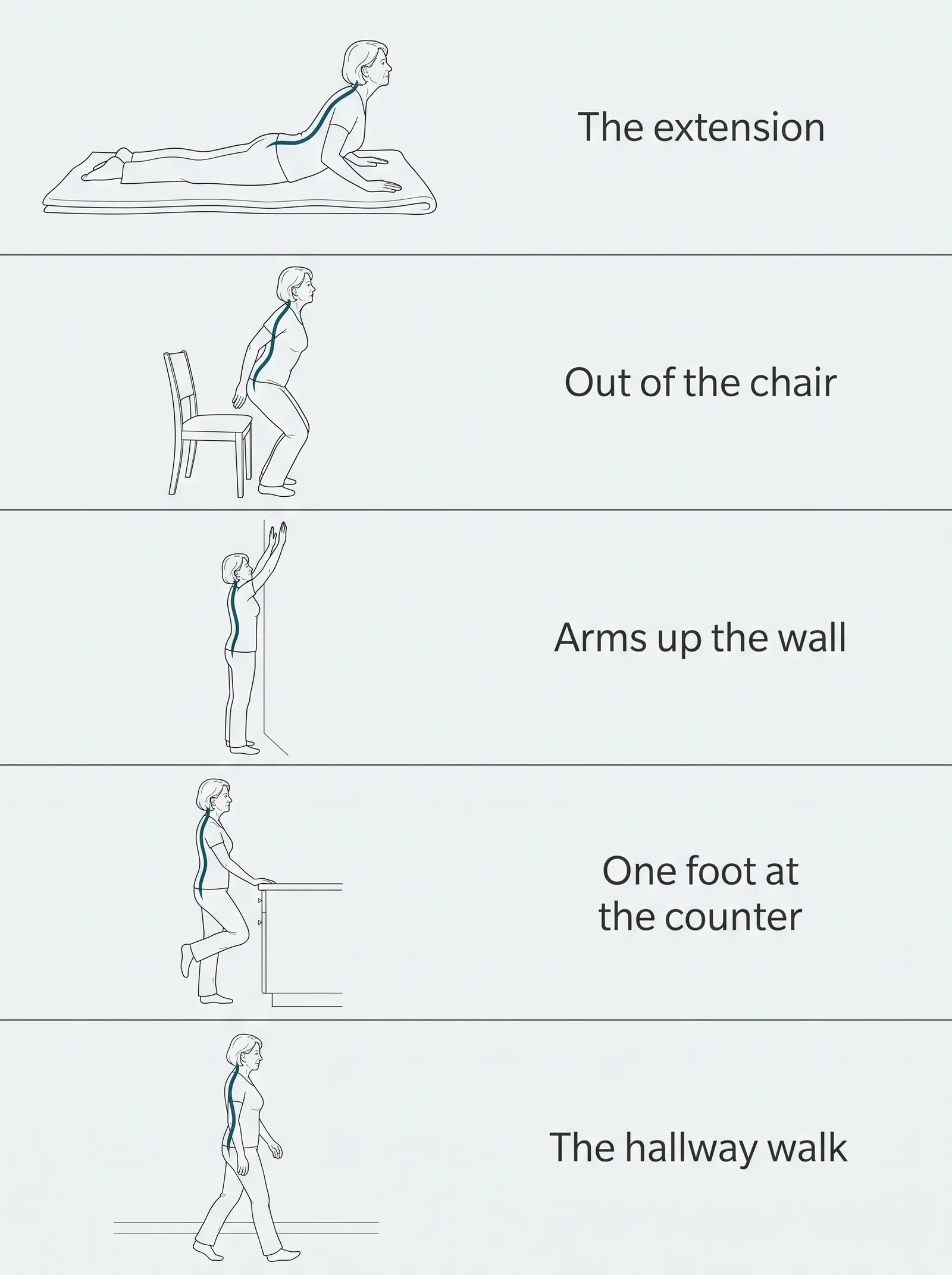The five movements: the extension on a blanket, out of the chair, arms up the wall, one foot at the counter, and the hallway walk.