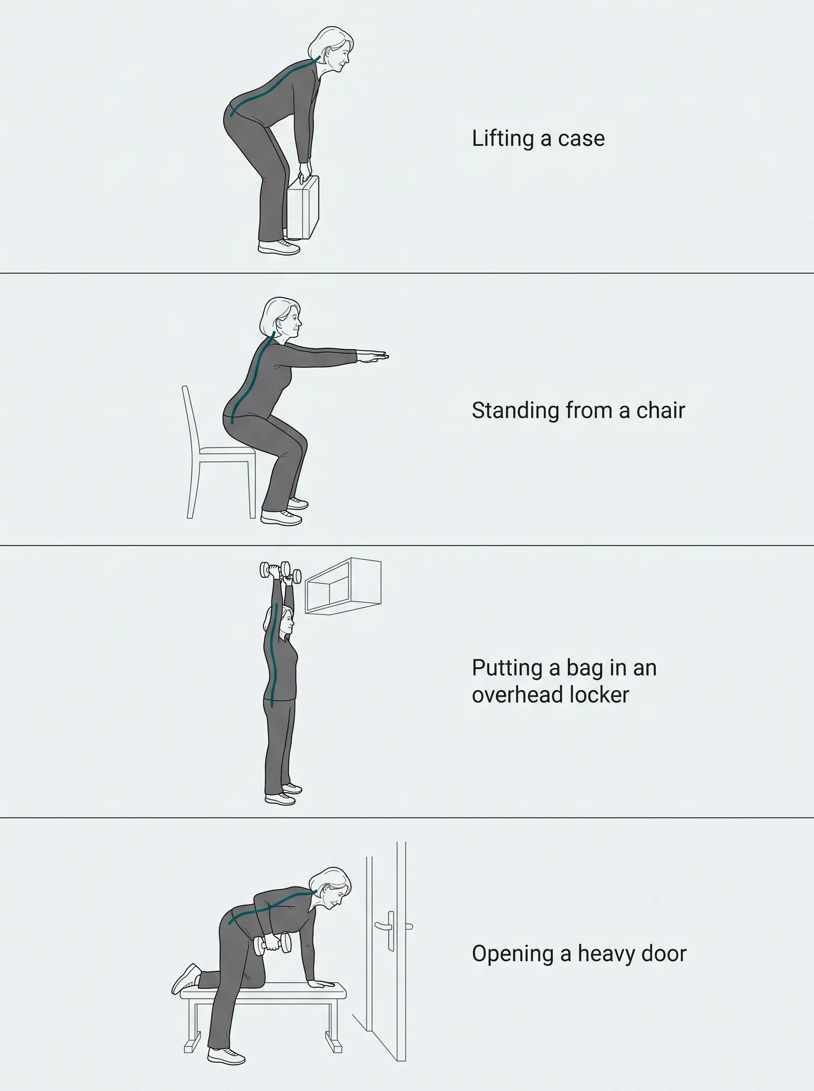 Four line drawings of the starting position of a hinge, a squat, an overhead press and a row, each captioned with the everyday action it is.