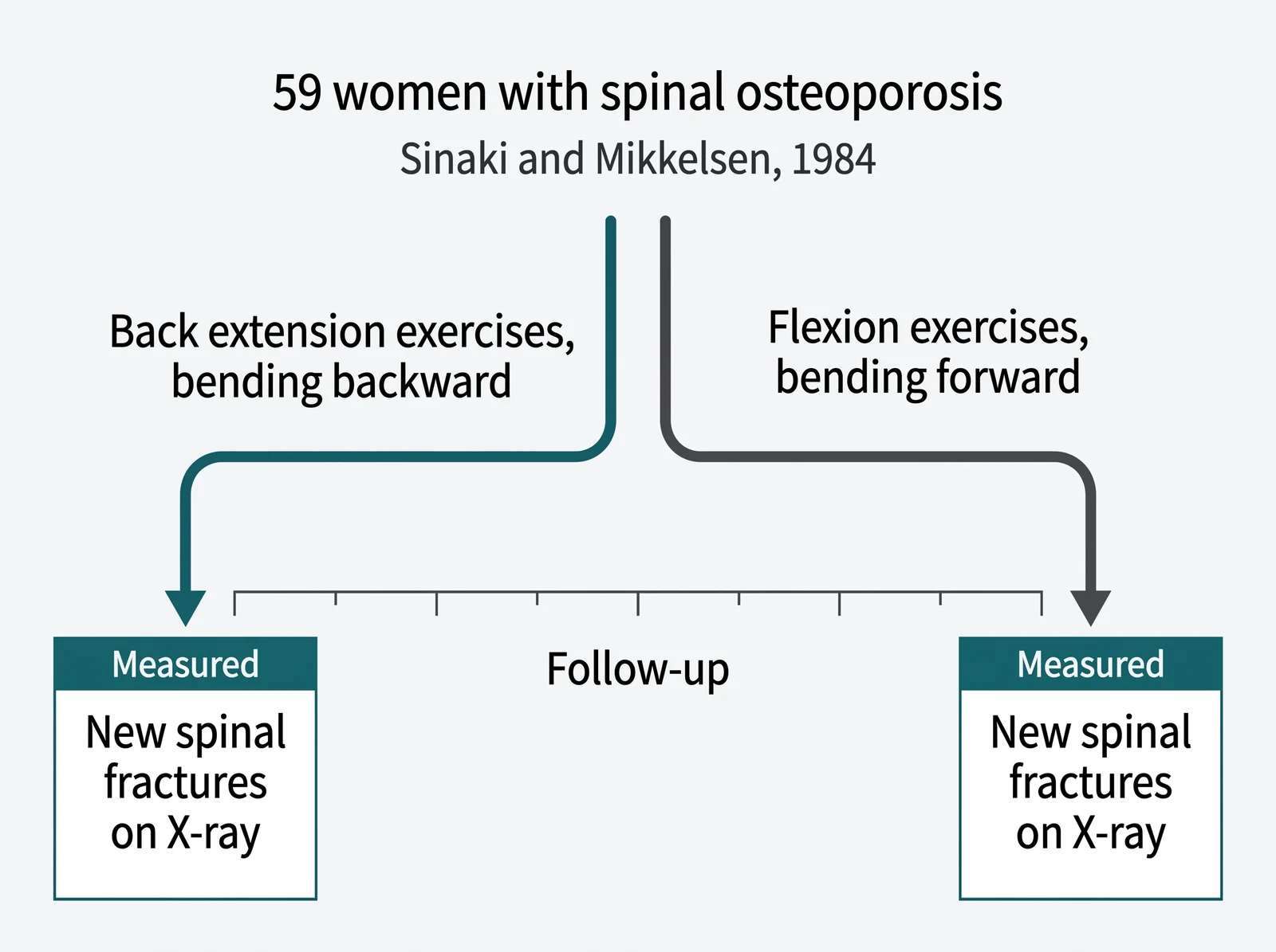 Sinaki and Mikkelsen 1984: fifty-nine women split into back extension and flexion groups, with new spinal fractures as the outcome.